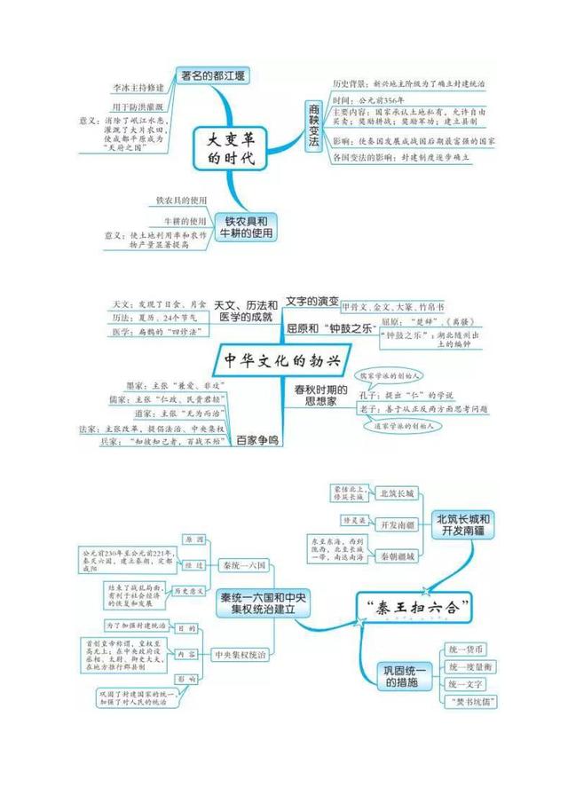 中國歷史思維導圖 米粒媽學院中國歷史思維導圖總結(jié)