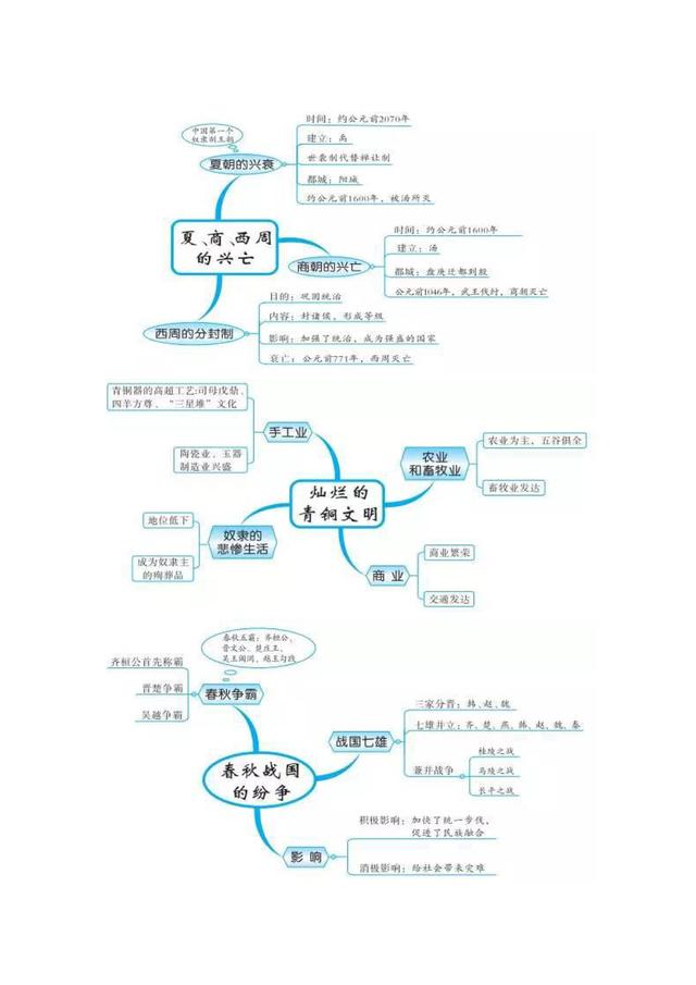 中國歷史思維導圖 米粒媽學院中國歷史思維導圖總結(jié)