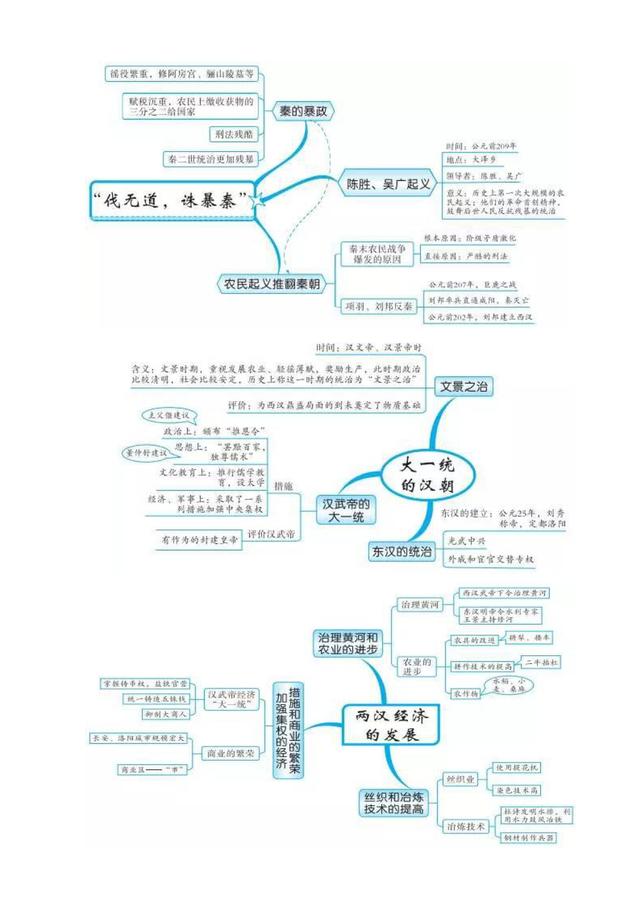 中國歷史思維導圖 米粒媽學院中國歷史思維導圖總結(jié)