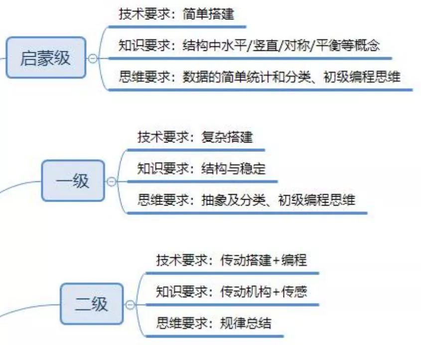 樂高積木米粒媽學(xué)院 創(chuàng)意拼插課